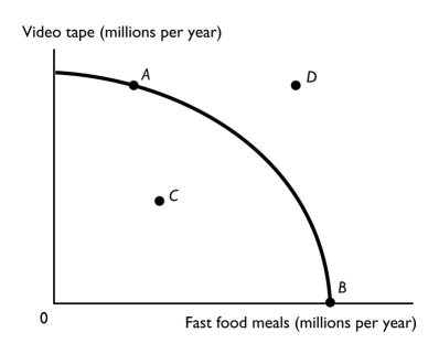 <strong> Which point in the figure above is an attainable combination that would have unemployed resources?</strong> A) point A B) point B C) point C D) point D E) point A and point B