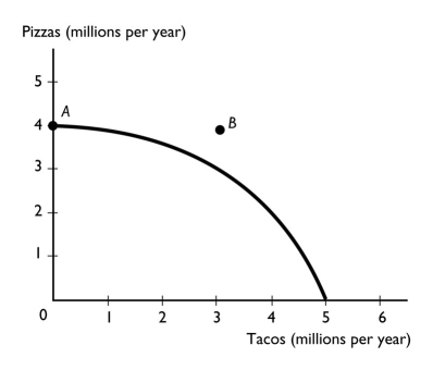 <strong> The figure above shows a nation's production possibilities frontier.In the figure,point A shows</strong> A) the maximum quantity of pizza that can be produced. B) the minimum quantity of pizza that the society must produce. C) an unattainable point. D) an attainable point with unemployed resources. E) More information is needed to determine which of the above answers is correct.