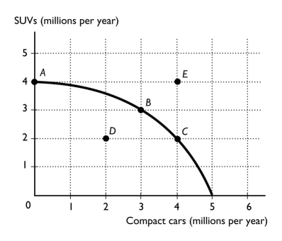 <strong> The figure above shows the production possibilities frontier for a country.If the country is producing at point D,then the</strong> A) resources are being used efficiently. B) technology associated with producing SUVs and compact cars is advancing. C) resources are not being used efficiently and/or are unemployed. D) production of SUVs and compact cars is maximized. E) None of the above answers are correct because it is not possible to produce at point D.