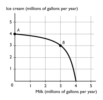<strong> The figure above shows the production possibilities frontier for a country.The opportunity cost of a gallon of milk between combination point A and B is</strong> A) 4 gallons of ice cream for a gallon of milk. B) 3 gallons of ice cream for a gallon of milk. C) 1 gallon of ice cream for a gallon of milk. D) 1/3 of a gallon of ice cream for a gallon of milk. E) zero because at point A zero milk is being produced.