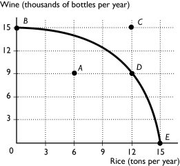 <strong> The above figure shows the production possibility frontier for a country.Suppose the country is producing at point A.What would be the opportunity cost to increase the production of rice to 12 tons?</strong> A) 6 thousand bottles of wine B) 15 thousand bottles of wine C) 9 thousand bottles of wine D) 6 tons of rice E) Nothing, it is a free lunch.