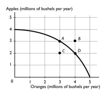 -The figure above shows a nation's production possibilities frontier for apples and oranges. a.What combination of goods is represented by point A? b.What combination of goods is represented by point B? c.Which point represents an unattainable combination of goods? d.The movement from point C to point D results in a free lunch.What is the free lunch?