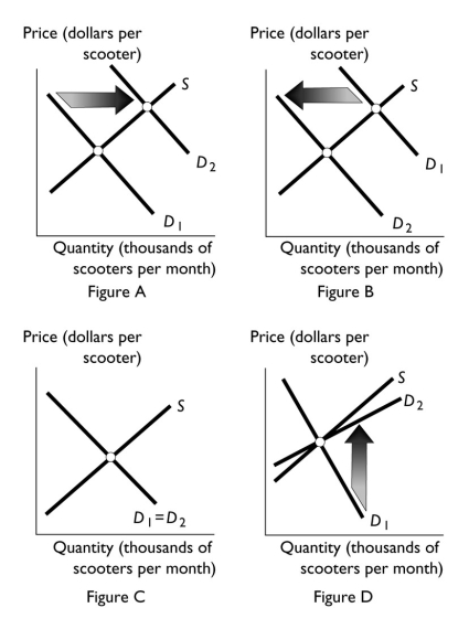 <strong> Scooters and bicycles are substitutes.Suppose that the price of a bicycle falls.Which of the figures above best illustrates how this fall in price affects the demand curve for scooters?</strong> A) Figure A B) Figure B C) Figure C D) Figure D E) None of the above answers is correct because the change in the price of a bicycle will affect the supply curve not the demand curve.