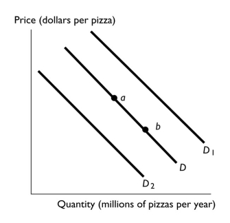 <strong> In the above figure,the shift in the demand curve from D to D₂ can be the result of</strong> A) an increase in income if pizza is a normal good. B) an increase in the price of a sub sandwich, a substitute for pizza. C) an increase in the price of soda, a complement to pizza. D) a change in quantity demanded. E) a decrease in the supply of pizza that raises the price of pizza.