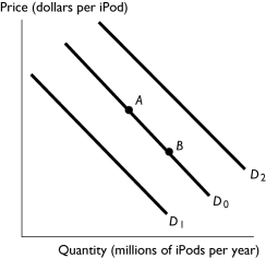 <strong> The figure above shows the market for iPods.Which of the following creates a movement from point A to point B?</strong> A) a requirement that all students at universities have an iPod B) a decrease in the price of iPods C) a decrease in the price of Zunes, a substitute for iPods D) an increase in the price of iPods E) an increase in people's incomes