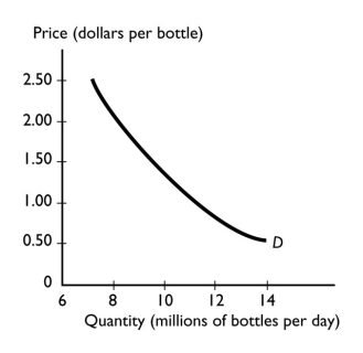 <strong> According to the figure above,which of the following events will increase the quantity demanded of bottled water?</strong> A) a fall in the price of soda B) a rise in the price of a fitness club membership C) an increase in the number of buyers of bottled water D) a fall in the price of bottled water E) a rise in the price of bottled water