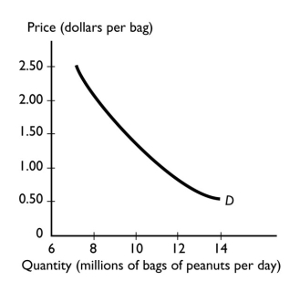 <strong> The graph illustrates the demand for peanuts.Peanuts are a normal good because the</strong> A) demand curve for peanuts slopes downward. B) demand for peanuts increases when income increases. C) demand for peanuts increases when the price of one of its substitutes rises. D) peanuts have both substitutes and complements. E) demand curve shows that if the price of peanuts rises, there is a movement along the demand curve to a lower quantity demanded.