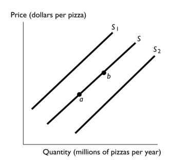 -In the above figure,an increase in cost of the cheese used to produce pizza