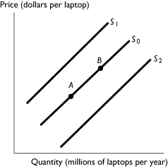 -The above figure shows the market for laptops.Which of the following causes a movement from A to B?