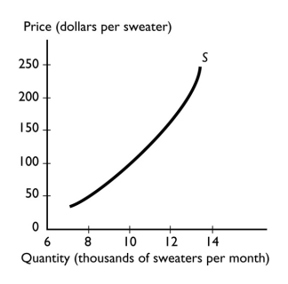 -The graph illustrates the supply of sweaters.As the technology used to produce sweaters improves,the