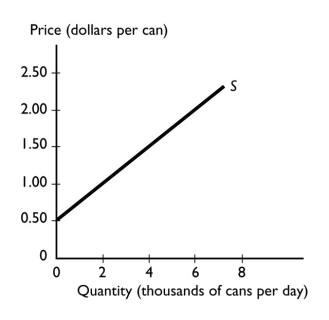 -The graph illustrates the supply of soda.If the price of soda rises from $0.50 a can to $1.50 a can,the quantity of soda supplied