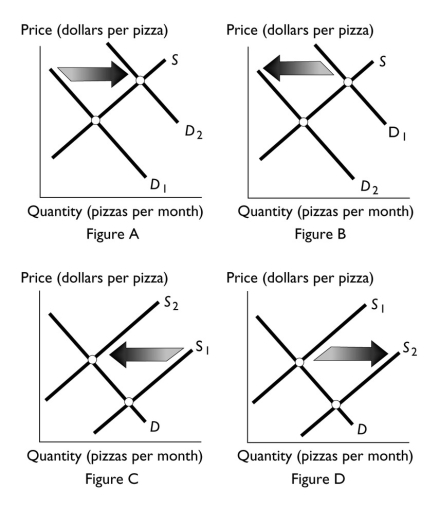 -Which figure above shows the effect of a decrease in the number of pizza sellers?