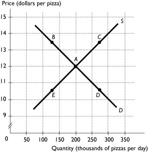 -The above figure shows the market for pizza.The market is in equilibrium when the wages paid pizza workers increases.What point represents the most likely new price and quantity?