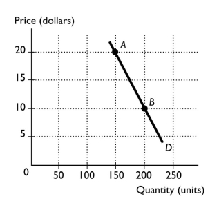   -In the figure above,what is the total revenue at point A?