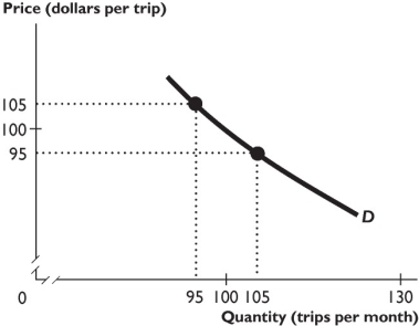 -The demand curve shown in the figure above is ________ over the price range from $95 to $105 per trip.