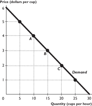The figure above shows the demand curve for Starbucks latte. -Suppose Starbucks currently charges $3.25 per cup for its latte.If Starbucks lowers the price to $3.00 per cup,based on the demand curve in the figure above,its total revenue will ________ because the demand for Starbucks latte is ________ over this price range.