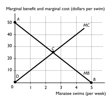 <strong> The figure above shows Kaley's marginal benefit from swimming with manatees and Scott's marginal cost of providing manatee swimming tours.At 1 manatee swim per week,Kaley's marginal benefit is ________ and Scott's marginal cost is ________.</strong> A) $40; $10 B) $40; $40 C) $90; $50 D) None of the above answers is correct.
