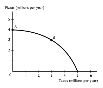 <strong> The figure above shows a nation's production possibilities frontier.If the marginal cost equals the marginal benefit at point A when 4 million pizzas are produced,</strong> A) allocative efficiency is achieved but production efficiency is not achieved because there are no tacos being produced. B) both allocative and production efficiency are achieved. C) production efficiency is achieved but allocative efficiency is not achieved because there are no tacos being produced. D) production efficiency is achieved but allocative efficiency is not achieved because the number of tacos produced is at its absolute maximum. E) neither allocative nor production efficiency has been achieved.