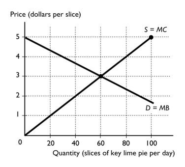-The figure above represents the competitive market for slices of key lime pie.When the price is $3,the total producer surplus equals