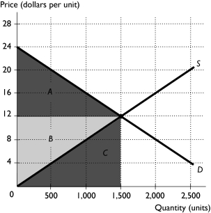 -In the above figure,the market is at its equilibrium.Area A + area B is equal to
