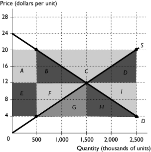 -In the above figure,if the quantity is equal to 1,500,000 units,the deadweight is equal to