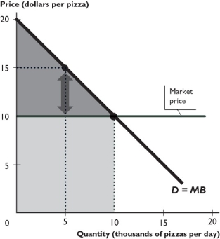 The figure above shows the demand curve for pizza and the market price of pizza. -In the figure above,how much is the consumer who buys the 5,000th pizza willing to pay for that pizza?