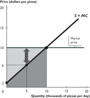 The figure above shows the supply curve for pizza and the market price of pizza. -In the figure above,the cost of producing 10,000 pizzas a day is