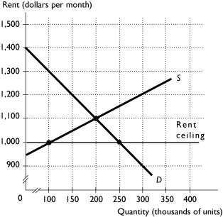<strong> The above figure shows the market for 2 bedroom town homes in San Diego.If a rent ceiling is set at $1,000 per month,what is the maximum rent someone is willing to pay in the black market?</strong> A) $1,300 per month B) $1,000 per month C) $900 per month D) $1,100 per month E) $1,400 per month
