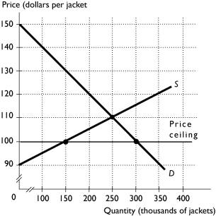 <strong> The above figure shows the market for winter jackets.In an effort to keep the nation warm,the president places a price ceiling of $100 in the market for winter jackets.As a result,there is a</strong> A) shortage equal to 150,000 jackets. B) surplus equal to 150,000 jackets. C) surplus equal to 300,000 jackets. D) shortage equal to 250,000 jackets. E) shortage equal to 100,000 jackets.
