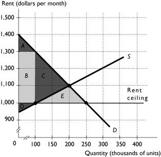 <strong> The above figure shows a housing market with a rent ceiling equal to $1,000.In this figure,what area is equal to the producer surplus?</strong> A) area A B) area B C) area C D) area D E) area E
