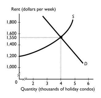 <strong> The graph shows the market for holiday condos in West Palm Beach.The equilibrium rent is ________ a week.</strong> A) any amount less than $1,550 B) any amount greater than $1,550 C) $1,550 D) $4,000 E) None of the above answers is correct.