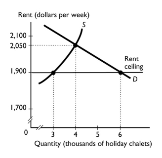 <strong> The graph shows the market for ski chalets in Aspen.The Aspen Tourist Board asks the local government to impose a rent ceiling on ski chalets.If the rent ceiling is set at $1,900 a week,then there is ________.</strong> A) a shortage of 3,000 chalets a week B) a surplus of 3,000 chalets a week C) neither a shortage nor surplus of chalets D) a shortage of 6,000 chalets a week E) a surplus of 6,000 chalets a week.