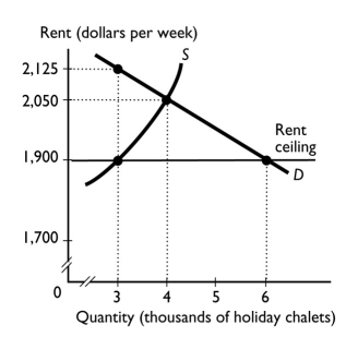 <strong> The graph shows the market for ski chalets in Aspen.If a rent ceiling is set at $1,900 a week,then the maximum amount charged in the black market is ________ a week.</strong> A) $1,900 B) $2,050 C) $2,125 D) $225 E) $150