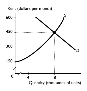 <strong> The graph shows the market for rental housing in Little Rock.The market for apartments is efficient when ________.</strong> A) the quantity of apartments demanded is 12,000 a month B) the rent ceiling is set at $300 a month C) there is no rent ceiling D) the quantity of apartments supplied is 6,000 a month E) the rent charged is less than $450