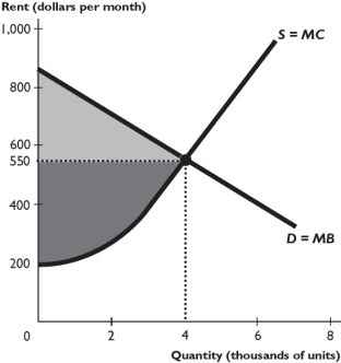 The figure above shows the supply and demand curves in the market for rental housing. A rent ceiling is set at $400 per month. -As shown in the figure above,the rent ceiling