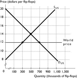 <strong>  The above figure shows the U.S.market for flip-flops.With no international trade,the price in the United States for flip-flops is ________.With international trade,the price in the United States for flip-flops is ________.</strong> A) $12; $14 B) $500; $300 C) $14; $12 D) $700; $300 E) $500; $700 <div style=padding-top: 35px> 