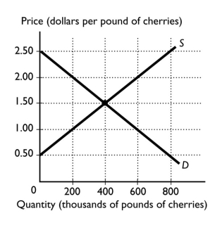 <strong>  The figure above shows the U.S.demand and U.S.supply curves for cherries.At a world price of $2 per pound once international trade occurs,the total exports of cherries from the United States to other nations equals</strong> A) 200,000 pounds. B) 400,000 pounds. C) 600,000 pounds. D) 800,000 pounds. E) 0 pounds. <div style=padding-top: 35px> 