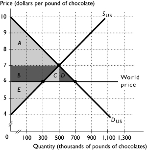 <strong>  The above figure shows the U.S.market for chocolate.With no international trade,producer surplus is equal to</strong> A) area A + area B + area C + area D. B) area B + area C + area D + area E. C) area B + area C + area D. D) area C + area D. E) area E. <div style=padding-top: 35px> 