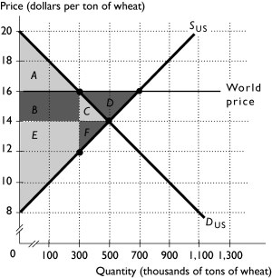 -The above figure shows the U.S.market for wheat.With international trade,consumer surplus is equal to ________.