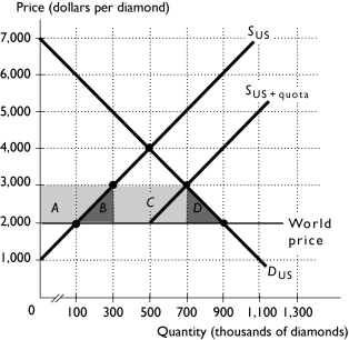 -The above figure shows the U.S.market for 1 carat diamonds.Area B + area D is the