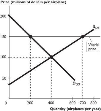 The figure above shows the U.S. market for airplanes, where SUS is the domestic supply curve and DUS is the domestic demand curve. The United States trades freely with the rest of the world. The world price of an airplane is $150 million. -Based on the figure above,as a result of international trade,consumer surplus