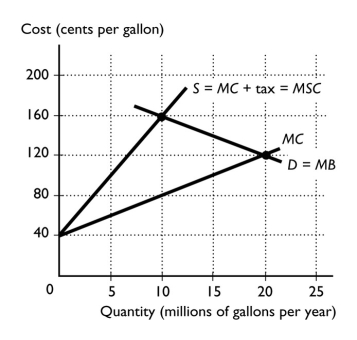-The figure above illustrates the gasoline market.There is no external benefit from gasoline.If this market is left unregulated and no pollution tax is imposed,the equilibrium quantity of gasoline is