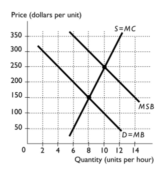 -The figure above shows the market for a good with an external benefit.When 6 units are produced,marginal social benefit equals ________ and marginal external benefit equals ________.