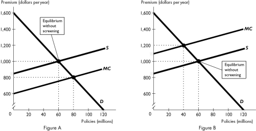 <strong> The market for aggressive drivers is illustrated in ________,and the market for safe drivers is illustrated in ________.</strong> A) Figure A; Figure A also B) Figure B; Figure A C) Figure A; Figure B D) Figure B; Figure B also E) More information is needed to answer the question.