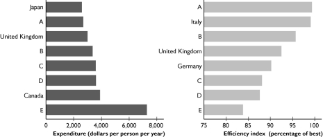 <strong> The figures show the expenditures per person on health care and the efficiency of the health care system in 8 different nations.The United States is bar ________ in expenditures per person and is bar ________ in efficiency index.</strong> A) A; A B) B; A C) A; D D) E; E E) D; B