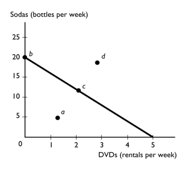 <strong> The figure above shows a consumer's budget line for sodas and DVD rentals.Point a represents an</strong> A) affordable combination of sodas and DVDs that spends the entire budget. B) affordable combination of sodas and DVDs that does not spend the entire budget. C) unaffordable combination of sodas and DVDs. D) affordable combination of sodas and DVDs but whether it spends the entire budget cannot be determined from the figure. E) None of the above answers is correct.