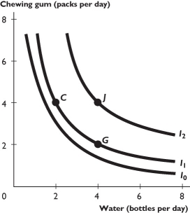   -Which point is most preferred?