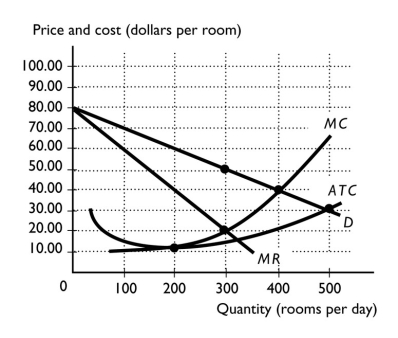 -The above figure shows a motel engaged in monopolistic competition with other motels.The equilibrium quantity at this motel is ________ rooms per day.
