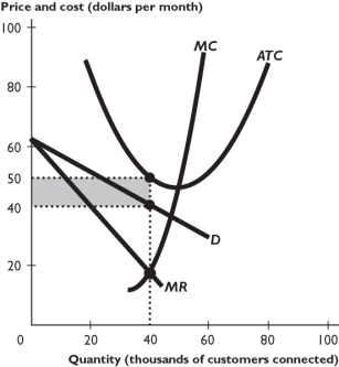 The figure above shows a firm's demand and marginal revenue curves and its cost curves. -The darkened area in the figure above is the