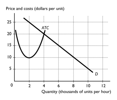<strong> The figure above shows the market demand curve and the ATC curve for a firm.If all firms in the market have the same ATC curve,the efficient scale for one firm is ________ units per hour.</strong> A) 2,000 B) 4,000 C) 8,000 D) 10,000 E) more than 10,000
